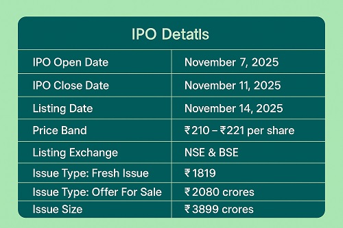 Pine Labs IPO 2025 Details – Issue Size, Price Band, and Listing Information
