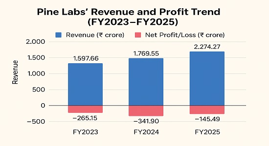 Pine Labs Financial Performance – Revenue and Profit Growth FY2023 to FY2025