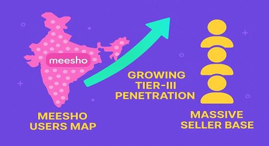 Key benefits of Meesho IPO including Tier-III growth, GMP trend and large user base.
