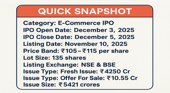 Meesho IPO 2025 Key Details Infographic with price band, dates and GMP trend.